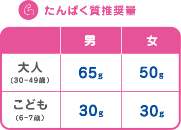 たんぱく質推奨量　男　大人(30~49歳）　65g　こども　(6~7歳）　30g　女　大人(30~49歳）　50g　こども　(6~7歳）　30g