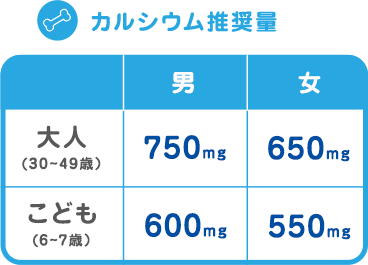 カルシウム推奨量　男　大人(30~49歳）　750mg　こども　(6~7歳）　600mg　女　大人(30~49歳）　650mg　こども　(6~7歳）　550mg